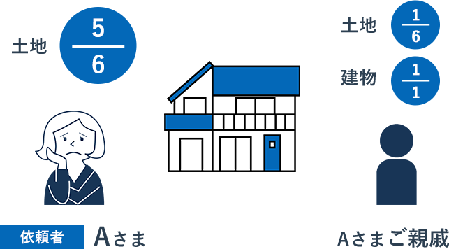 6����5�y�n�̏��L�������L���Ă���A���܂͎��Y�����̂��ߓy�n�̔��p�������B�������AA���܂̂��Z�킪�y�n6����1�̎����Ɠy�n��̌�����P�Ƃŏ��L���A�y�n���L���Ă��邽��A����͓y�n�̗L�����p���ł����ɍ����Ă��܂����B