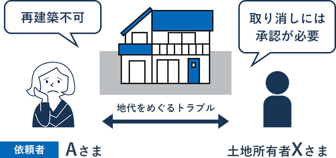 ��Ƃ̎ؒn���t���ˌ��i�Č��z�s�j�����Ǝ҂ł̔��p������ꍇ�̐}